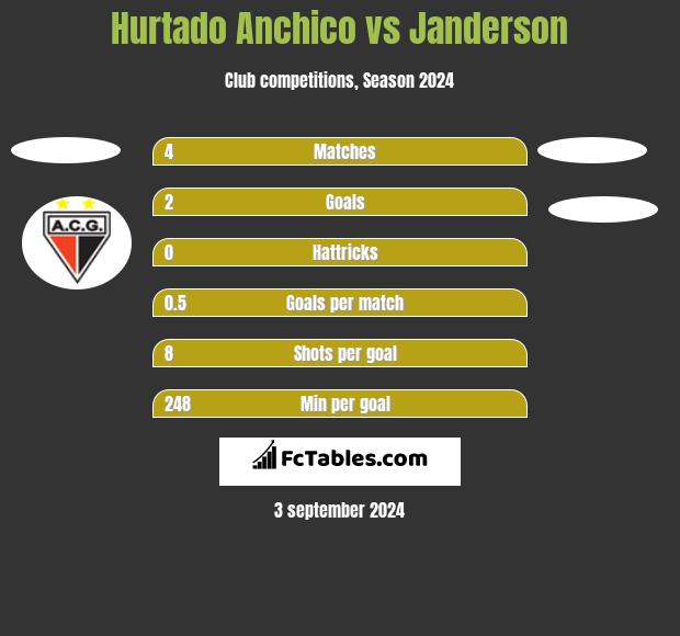 Hurtado Anchico vs Janderson h2h player stats