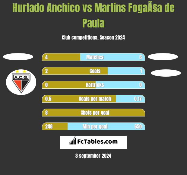 Hurtado Anchico vs Martins FogaÃ§a de Paula h2h player stats