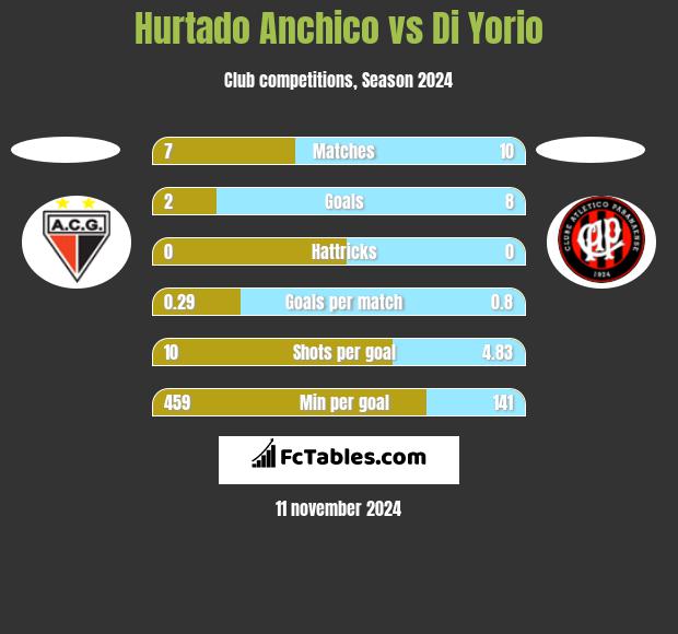 Hurtado Anchico vs Di Yorio h2h player stats