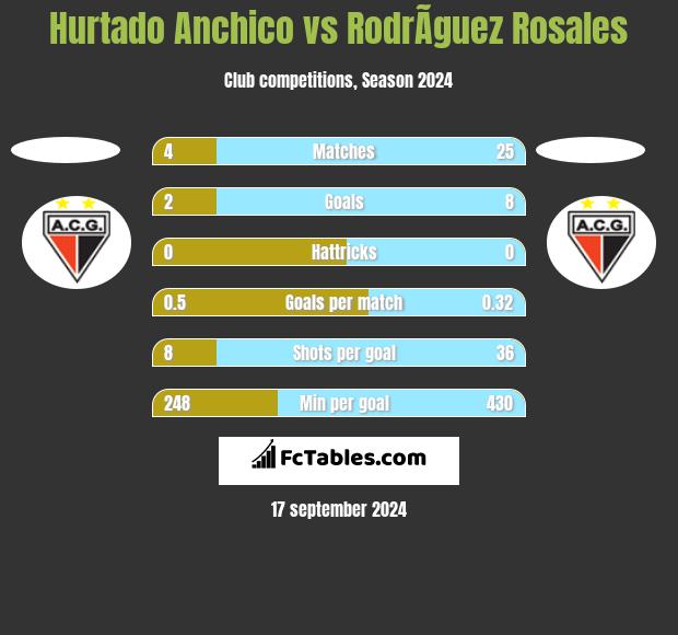 Hurtado Anchico vs RodrÃ­guez Rosales h2h player stats