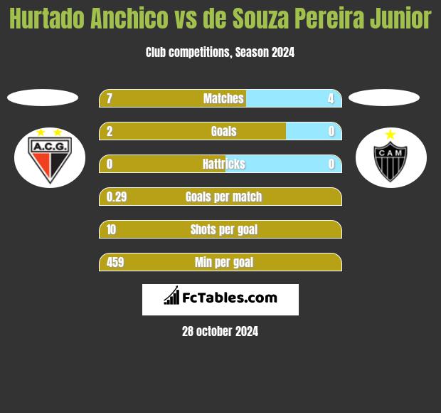 Hurtado Anchico vs de Souza Pereira Junior h2h player stats