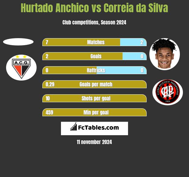 Hurtado Anchico vs Correia da Silva h2h player stats