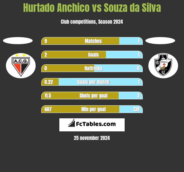 Hurtado Anchico vs Souza da Silva h2h player stats