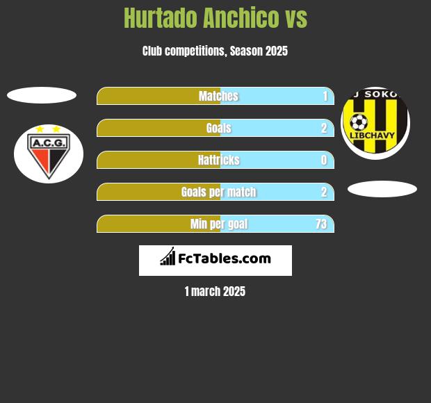 Hurtado Anchico vs  h2h player stats