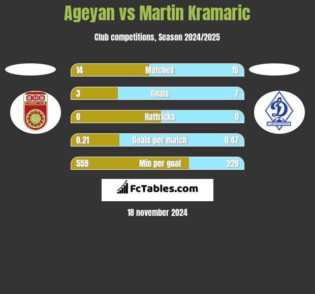 Ageyan vs Martin Kramaric h2h player stats