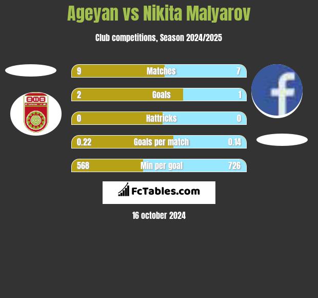 Ageyan vs Nikita Malyarov h2h player stats