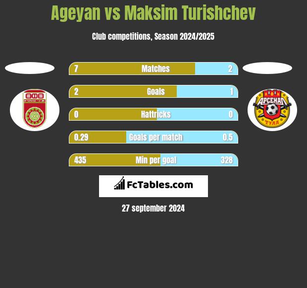 Ageyan vs Maksim Turishchev h2h player stats