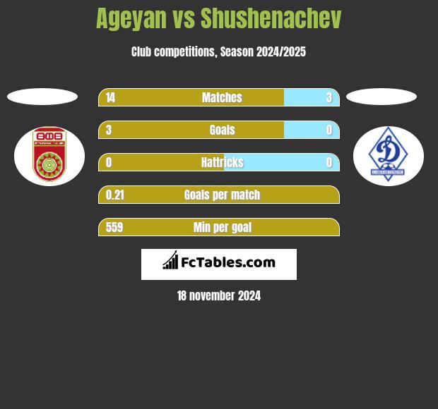 Ageyan vs Shushenachev h2h player stats