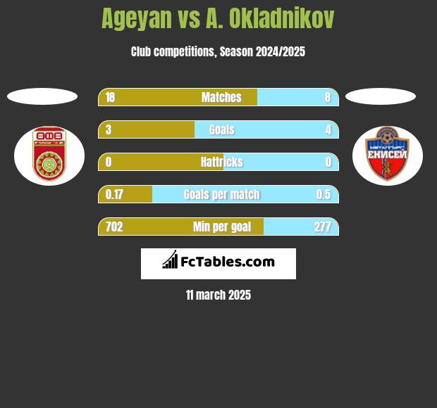 Ageyan vs A. Okladnikov h2h player stats