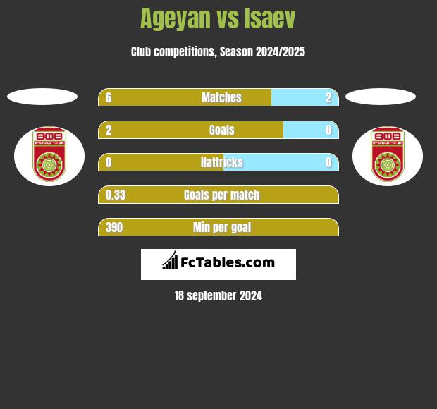 Ageyan vs Isaev h2h player stats