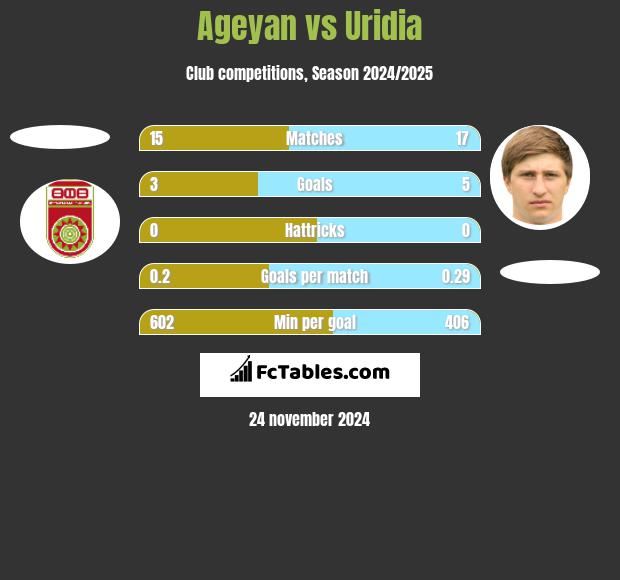 Ageyan vs Uridia h2h player stats