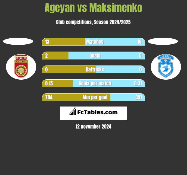 Ageyan vs Maksimenko h2h player stats