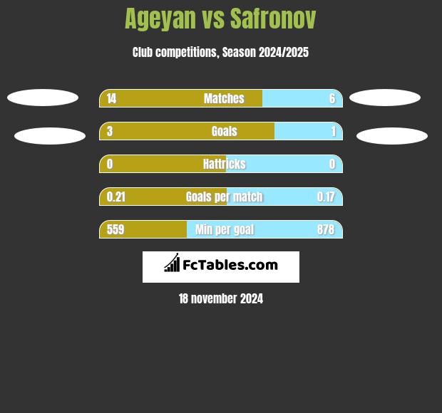 Ageyan vs Safronov h2h player stats