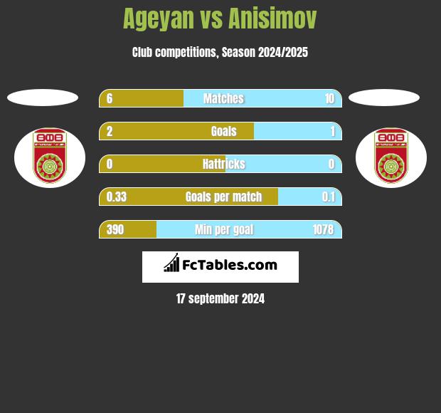 Ageyan vs Anisimov h2h player stats