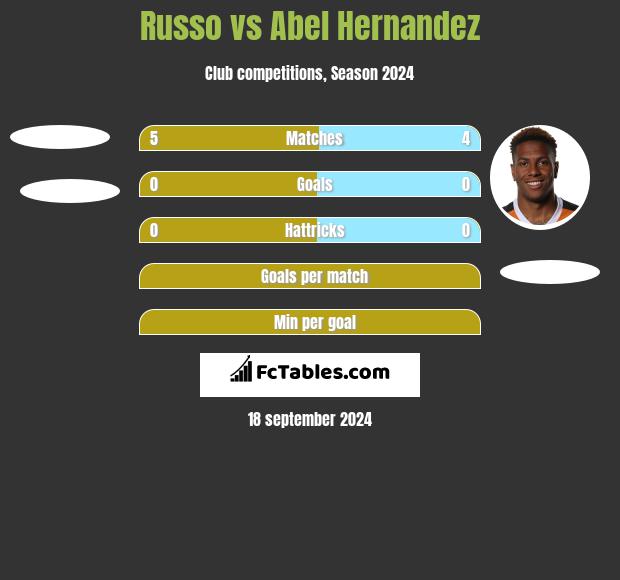 Russo vs Abel Hernandez h2h player stats