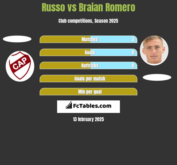 Russo vs Braian Romero h2h player stats