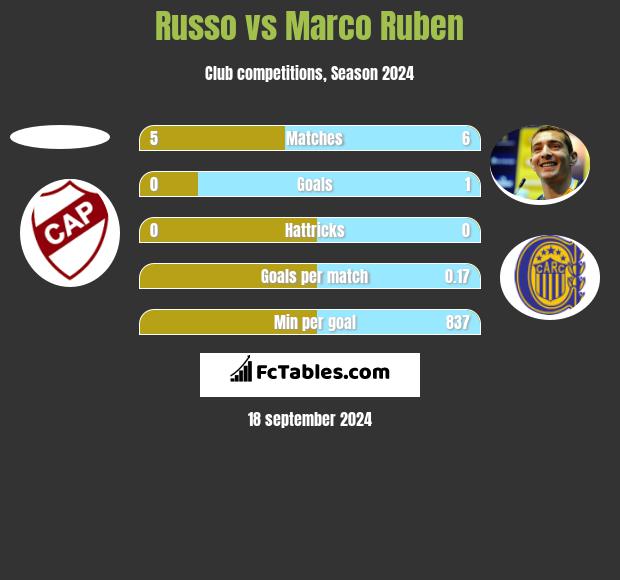 Russo vs Marco Ruben h2h player stats