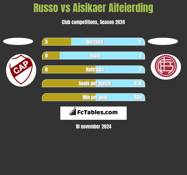 Russo vs Aisikaer Aifeierding h2h player stats