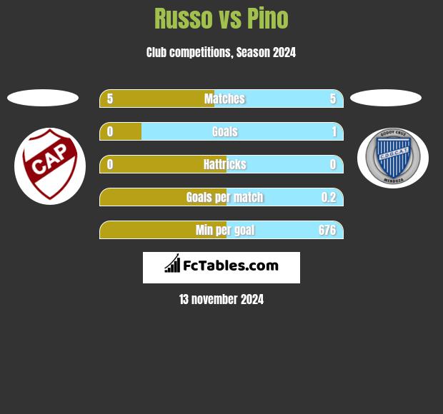 Russo vs Pino h2h player stats