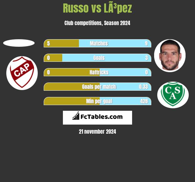 Russo vs LÃ³pez h2h player stats