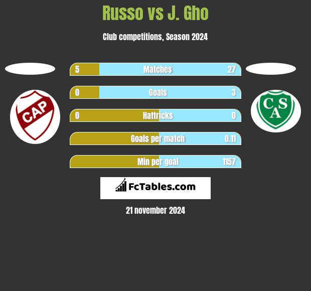 Russo vs J. Gho h2h player stats