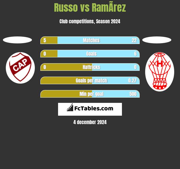 Russo vs RamÃ­rez h2h player stats