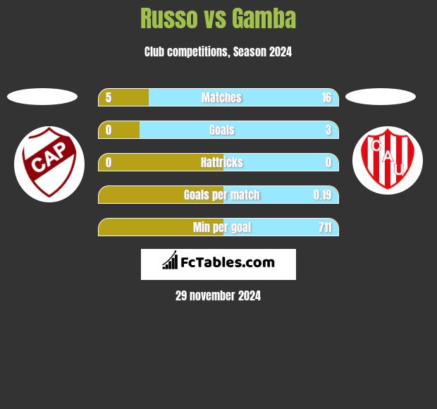 Russo vs Gamba h2h player stats