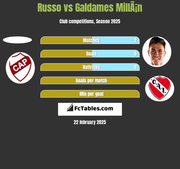 Russo vs Galdames MillÃ¡n h2h player stats