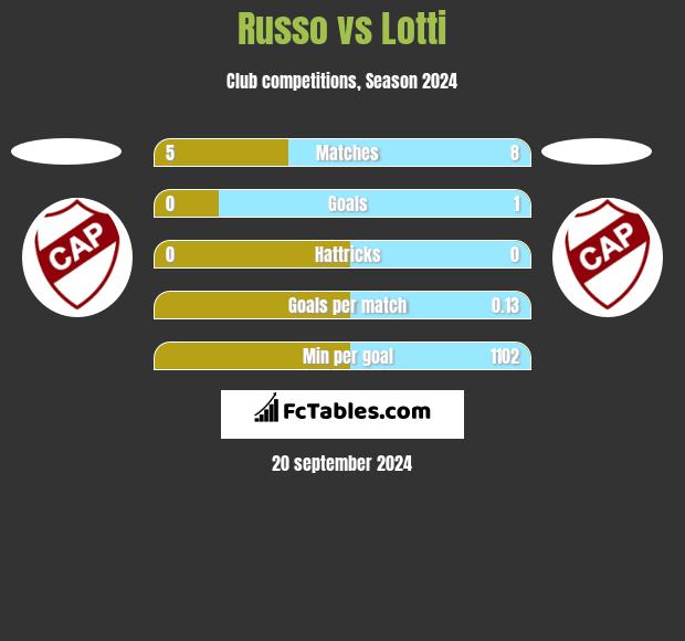 Russo vs Lotti h2h player stats