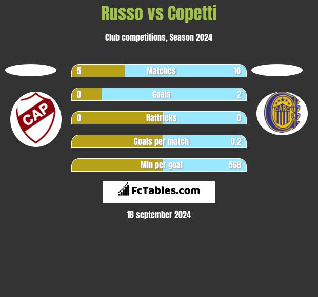 Russo vs Copetti h2h player stats