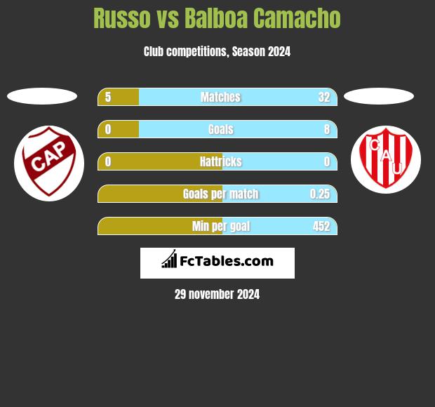 Russo vs Balboa Camacho h2h player stats