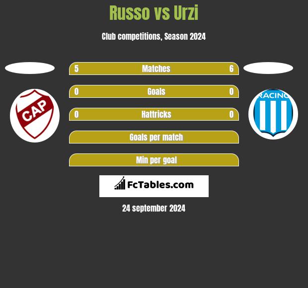 Russo vs Urzi h2h player stats