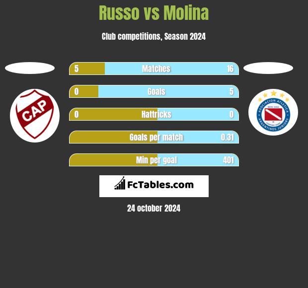 Russo vs Molina h2h player stats