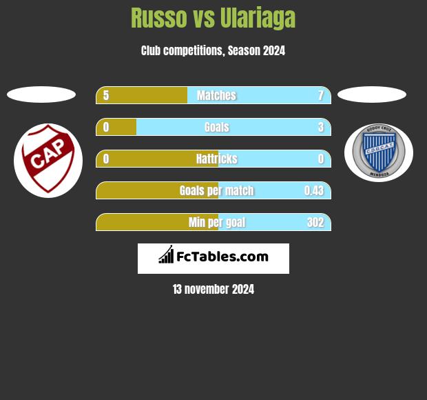 Russo vs Ulariaga h2h player stats