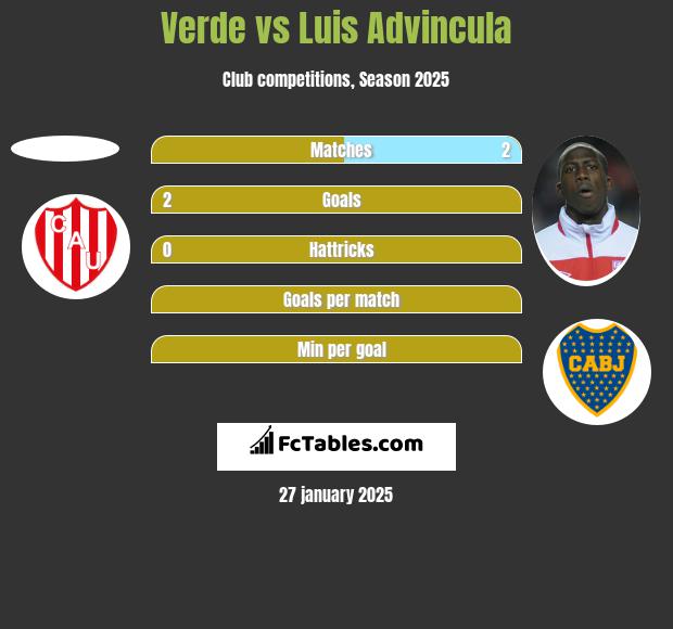 Verde vs Luis Advincula h2h player stats