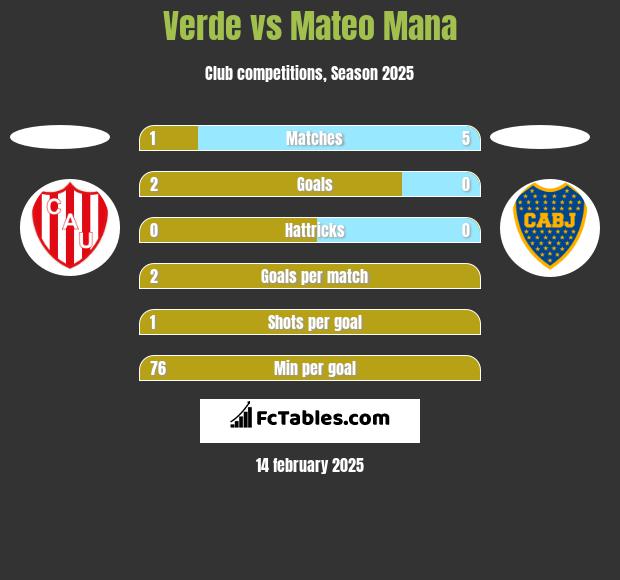 Verde vs Mateo Mana h2h player stats