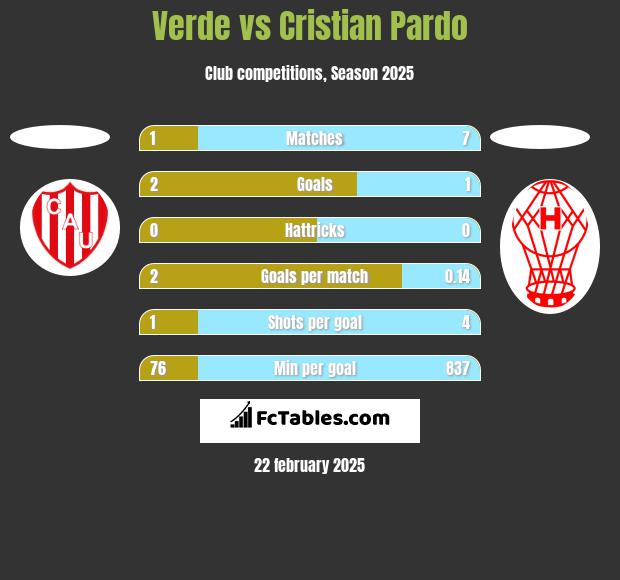 Verde vs Cristian Pardo h2h player stats