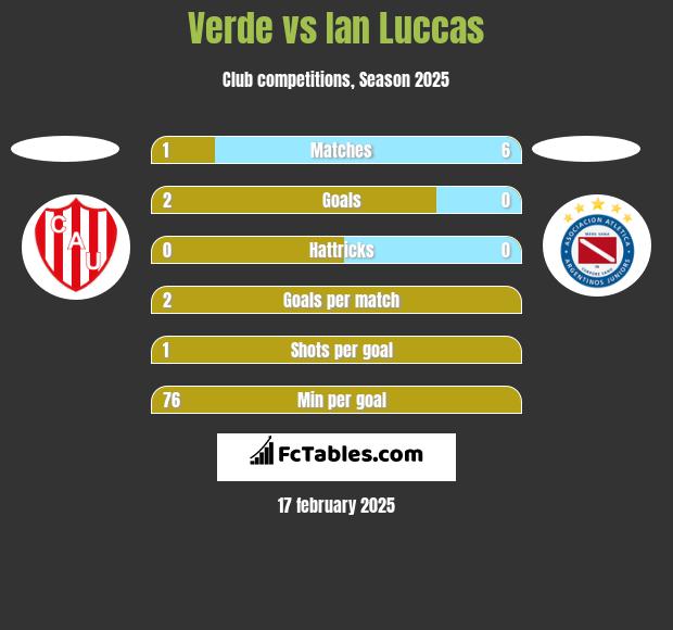 Verde vs Ian Luccas h2h player stats