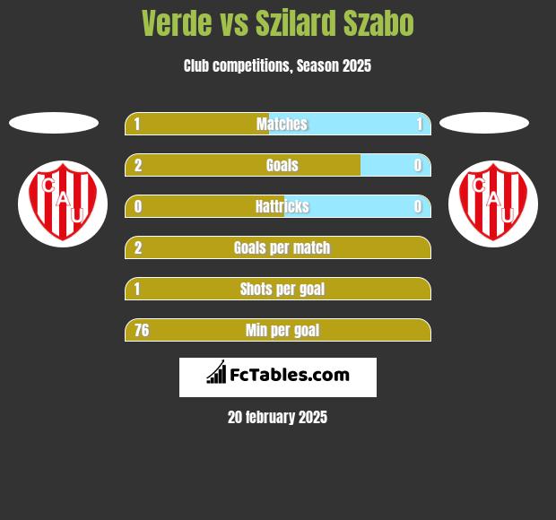 Verde vs Szilard Szabo h2h player stats