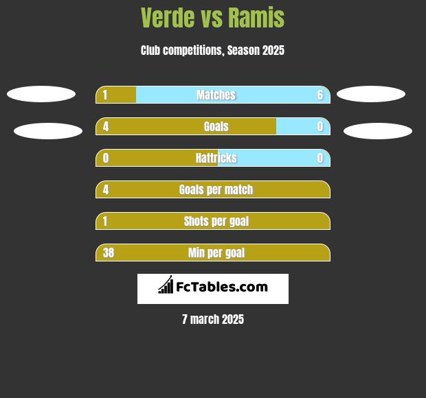 Verde vs Ramis h2h player stats