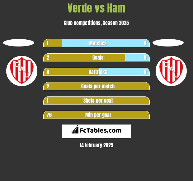 Verde vs Ham h2h player stats