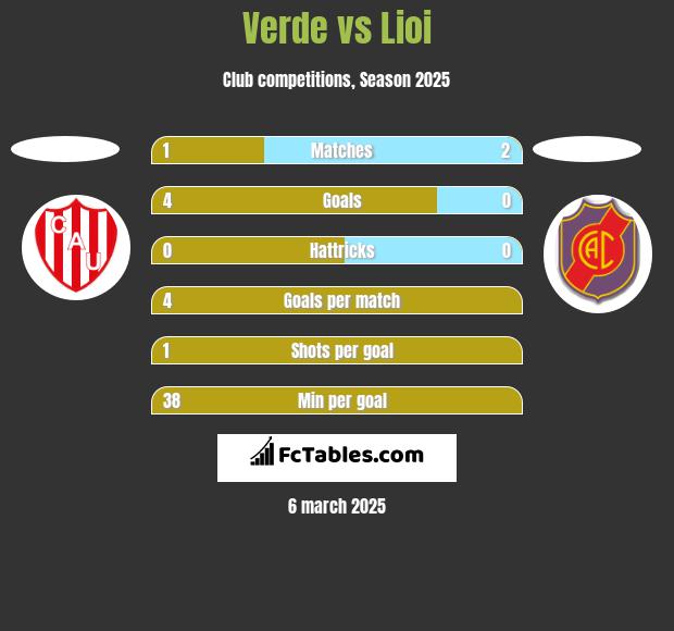 Verde vs Lioi h2h player stats