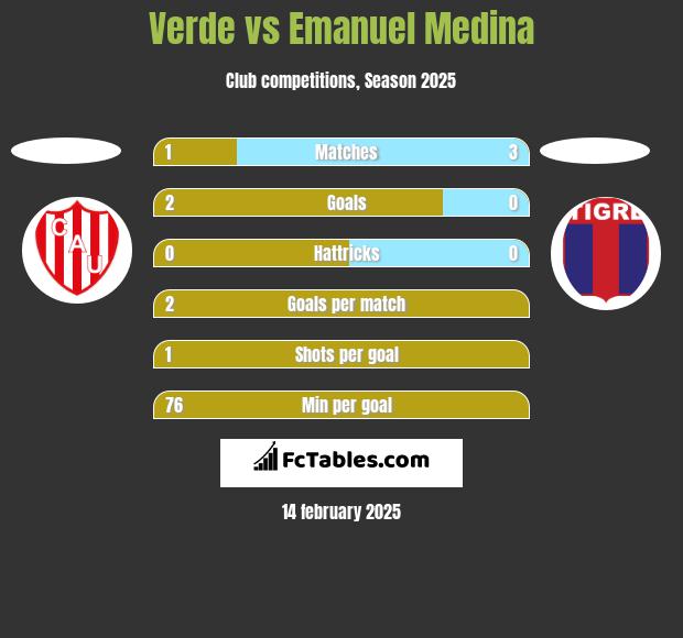 Verde vs Emanuel Medina h2h player stats