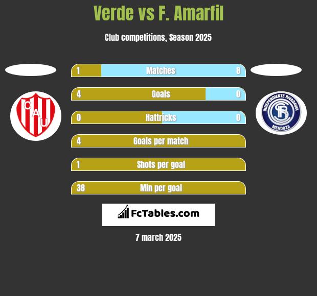 Verde vs F. Amarfil h2h player stats