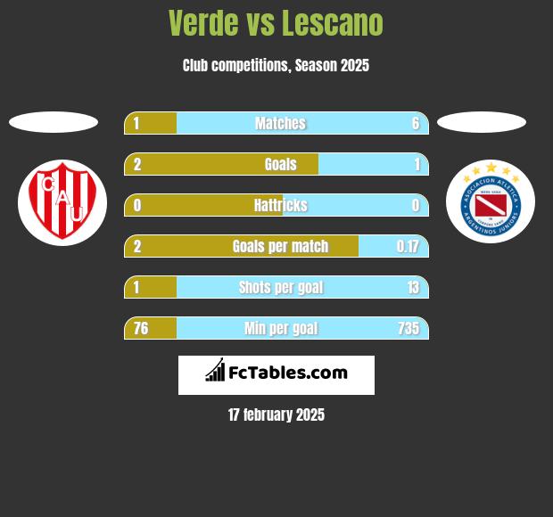 Verde vs Lescano h2h player stats