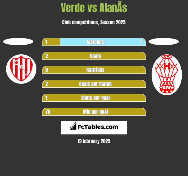 Verde vs AlanÃ­s h2h player stats