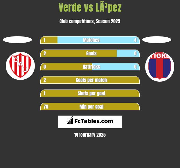 Verde vs LÃ³pez h2h player stats