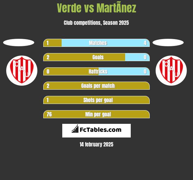 Verde vs MartÃ­nez h2h player stats