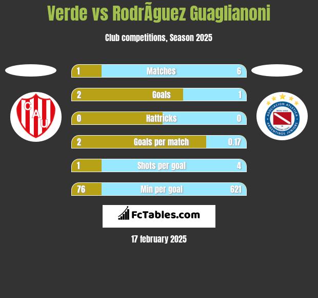 Verde vs RodrÃ­guez Guaglianoni h2h player stats