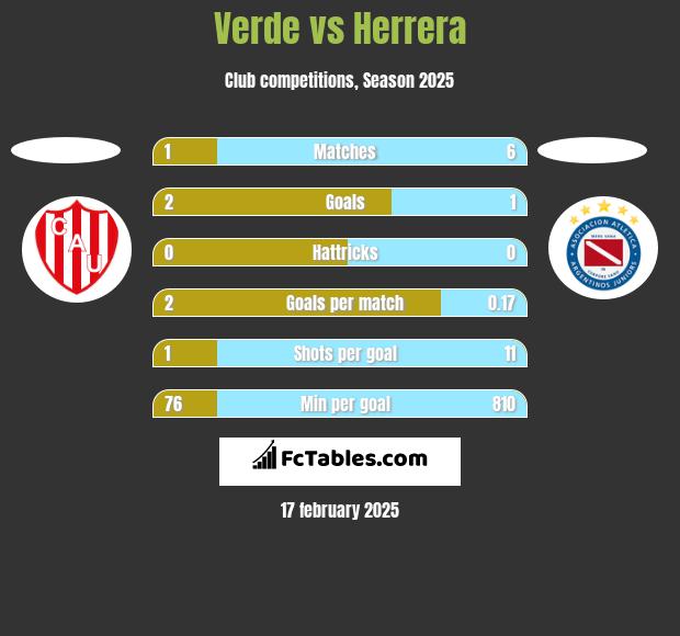 Verde vs Herrera h2h player stats